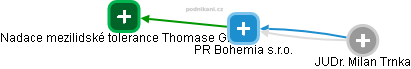 PR Bohemia s.r.o. - náhled vizuálního zobrazení vztahů obchodního rejstříku