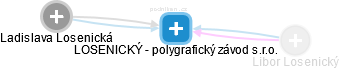 LOSENICKÝ - polygrafický závod s.r.o. - náhled vizuálního zobrazení vztahů obchodního rejstříku