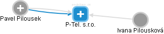 P-Tel. s.r.o. - náhled vizuálního zobrazení vztahů obchodního rejstříku