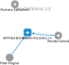 ANTHEA BOHEMIAN HOLIDAY,s.r.o. - náhled vizuálního zobrazení vztahů obchodního rejstříku