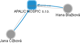 APALIC HOSPIC s.r.o. - náhled vizuálního zobrazení vztahů obchodního rejstříku