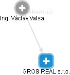 GROS REAL s.r.o. - náhled vizuálního zobrazení vztahů obchodního rejstříku