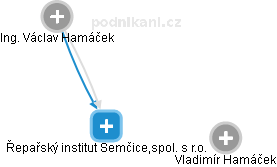 Řepařský institut Semčice,spol. s r.o. - náhled vizuálního zobrazení vztahů obchodního rejstříku