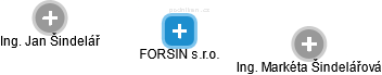 FORSIN s.r.o. - náhled vizuálního zobrazení vztahů obchodního rejstříku