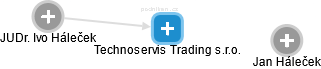 Technoservis Trading s.r.o. - náhled vizuálního zobrazení vztahů obchodního rejstříku