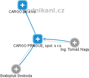 CARGO PRAGUE, spol. s r.o. - náhled vizuálního zobrazení vztahů obchodního rejstříku