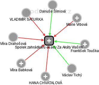 Spolek zahrádkářů osady Za Akáty Vlašim - náhled vizuálního zobrazení vztahů obchodního rejstříku
