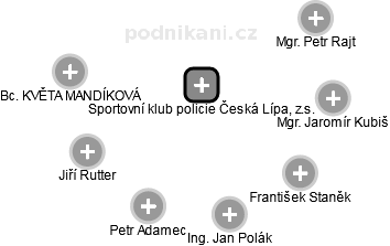 Sportovní klub policie Česká Lípa, z.s. - náhled vizuálního zobrazení vztahů obchodního rejstříku