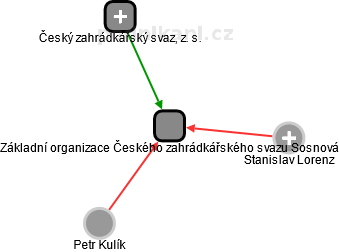 Základní organizace Českého zahrádkářského svazu Sosnová - náhled vizuálního zobrazení vztahů obchodního rejstříku