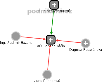 KČT, odbor Děčín - náhled vizuálního zobrazení vztahů obchodního rejstříku
