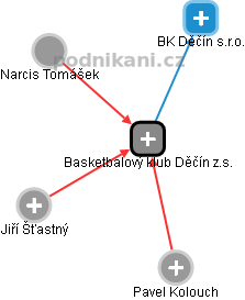 Basketbalový klub Děčín z.s. - náhled vizuálního zobrazení vztahů obchodního rejstříku