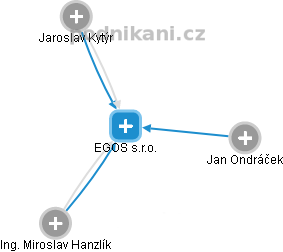 EGOS s.r.o. - náhled vizuálního zobrazení vztahů obchodního rejstříku