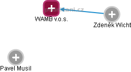 WAMB v.o.s. - náhled vizuálního zobrazení vztahů obchodního rejstříku