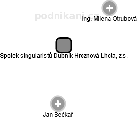 Spolek singularistů Dubník Hroznová Lhota, z.s. - náhled vizuálního zobrazení vztahů obchodního rejstříku