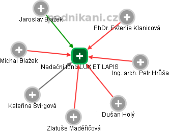 Nadační fond LUX ET LAPIS - náhled vizuálního zobrazení vztahů obchodního rejstříku
