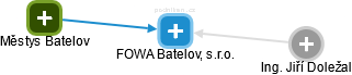 FOWA Batelov, s.r.o. - náhled vizuálního zobrazení vztahů obchodního rejstříku