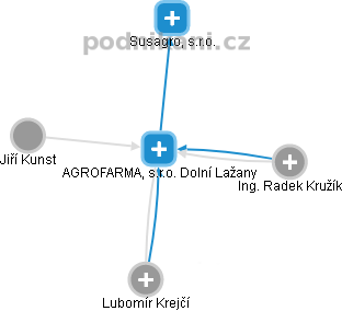 AGROFARMA, s.r.o. Dolní Lažany - náhled vizuálního zobrazení vztahů obchodního rejstříku