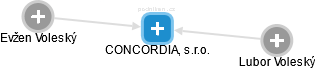 CONCORDIA, s.r.o. - náhled vizuálního zobrazení vztahů obchodního rejstříku
