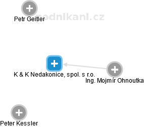 K & K Nedakonice, spol. s r.o. - náhled vizuálního zobrazení vztahů obchodního rejstříku