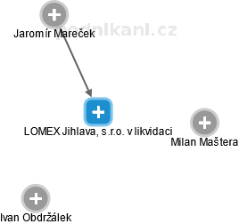 LOMEX Jihlava, s.r.o. v likvidaci - náhled vizuálního zobrazení vztahů obchodního rejstříku