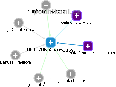 HP TRONIC Zlín, spol. s r.o. - náhled vizuálního zobrazení vztahů obchodního rejstříku