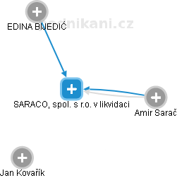 SARACO, spol. s r.o. v likvidaci - náhled vizuálního zobrazení vztahů obchodního rejstříku