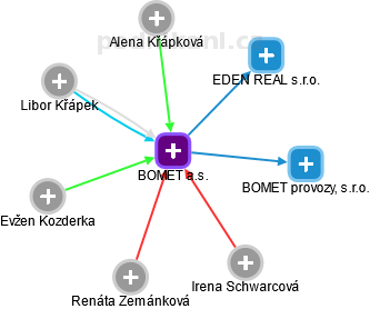 BOMET a.s. - náhled vizuálního zobrazení vztahů obchodního rejstříku