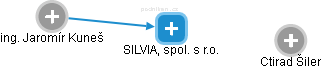 SILVIA, spol. s r.o. - náhled vizuálního zobrazení vztahů obchodního rejstříku