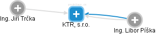 KTR, s.r.o. - náhled vizuálního zobrazení vztahů obchodního rejstříku