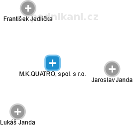 M.K.QUATRO, spol. s r.o. - náhled vizuálního zobrazení vztahů obchodního rejstříku