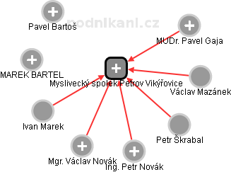 Myslivecký spolek Petrov Vikýřovice - náhled vizuálního zobrazení vztahů obchodního rejstříku