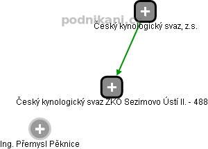 Český kynologický svaz ZKO Sezimovo Ústí II. - 488 - náhled vizuálního zobrazení vztahů obchodního rejstříku