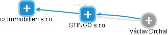 STINGO s.r.o. - náhled vizuálního zobrazení vztahů obchodního rejstříku