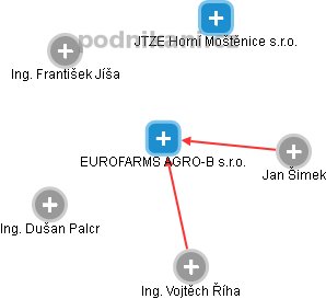 EUROFARMS AGRO-B s.r.o. - náhled vizuálního zobrazení vztahů obchodního rejstříku
