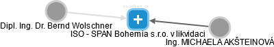 ISO - SPAN Bohemia s.r.o. v likvidaci - náhled vizuálního zobrazení vztahů obchodního rejstříku