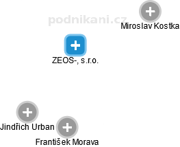 ZEOS-L, s.r.o. - náhled vizuálního zobrazení vztahů obchodního rejstříku