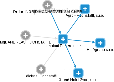 Hochstaffl Bohemia s.r.o. - náhled vizuálního zobrazení vztahů obchodního rejstříku