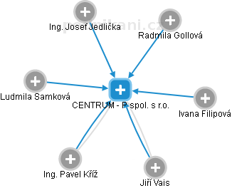 CENTRUM - P spol. s r.o. - náhled vizuálního zobrazení vztahů obchodního rejstříku