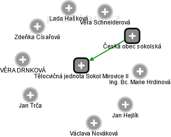 Tělocvičná jednota Sokol Mirovice II - náhled vizuálního zobrazení vztahů obchodního rejstříku