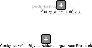Český svaz včelařů, z.s., základní organizace Frymburk - náhled vizuálního zobrazení vztahů obchodního rejstříku