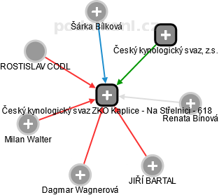 Český kynologický svaz ZKO Kaplice - Na Střelnici - 618 - náhled vizuálního zobrazení vztahů obchodního rejstříku
