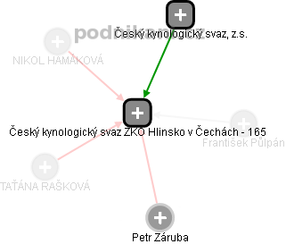 Český kynologický svaz ZKO Hlinsko v Čechách - 165 - náhled vizuálního zobrazení vztahů obchodního rejstříku
