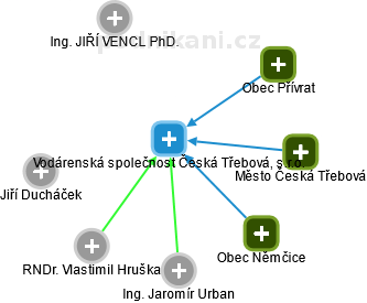 Vodárenská společnost Česká Třebová, s.r.o. - náhled vizuálního zobrazení vztahů obchodního rejstříku