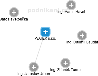 WATEK s.r.o. - náhled vizuálního zobrazení vztahů obchodního rejstříku