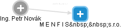 M E N F I S  s.r.o. - náhled vizuálního zobrazení vztahů obchodního rejstříku