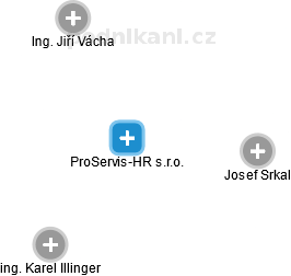 ProServis-HR s.r.o. - náhled vizuálního zobrazení vztahů obchodního rejstříku