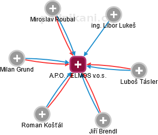 A.P.O. - ELMOS v.o.s. - náhled vizuálního zobrazení vztahů obchodního rejstříku