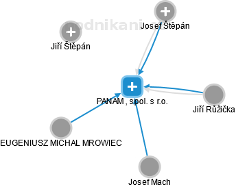 PANAM , spol. s r.o. - náhled vizuálního zobrazení vztahů obchodního rejstříku