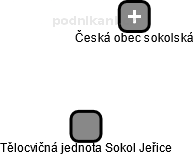 Tělocvičná jednota Sokol Jeřice - náhled vizuálního zobrazení vztahů obchodního rejstříku