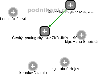 Český kynologický svaz ZKO Jičín - 199 - náhled vizuálního zobrazení vztahů obchodního rejstříku